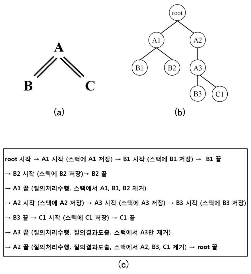 동사 추출 엔진(Verb Extraction Engine)의 구조도