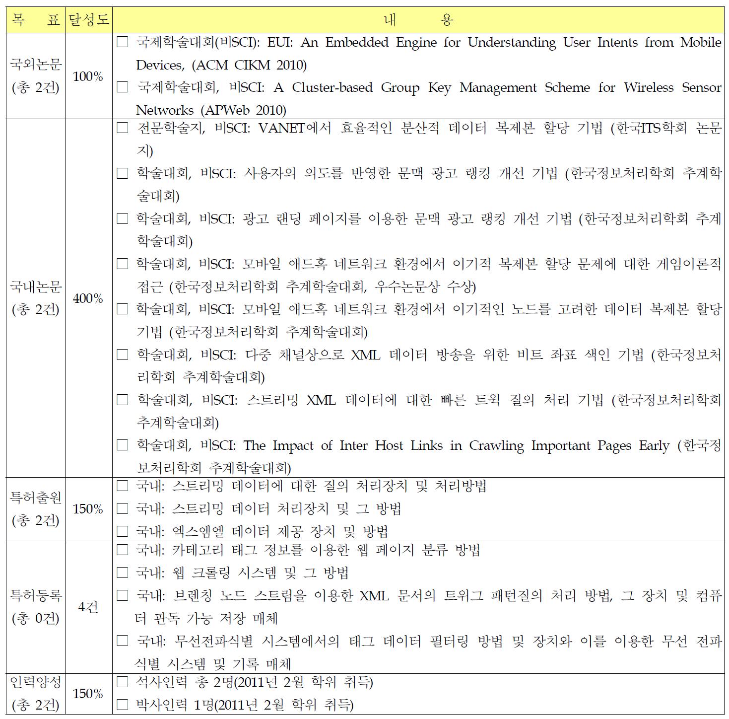 2차년도(2010년) 연구 성과 목표 및 달성도