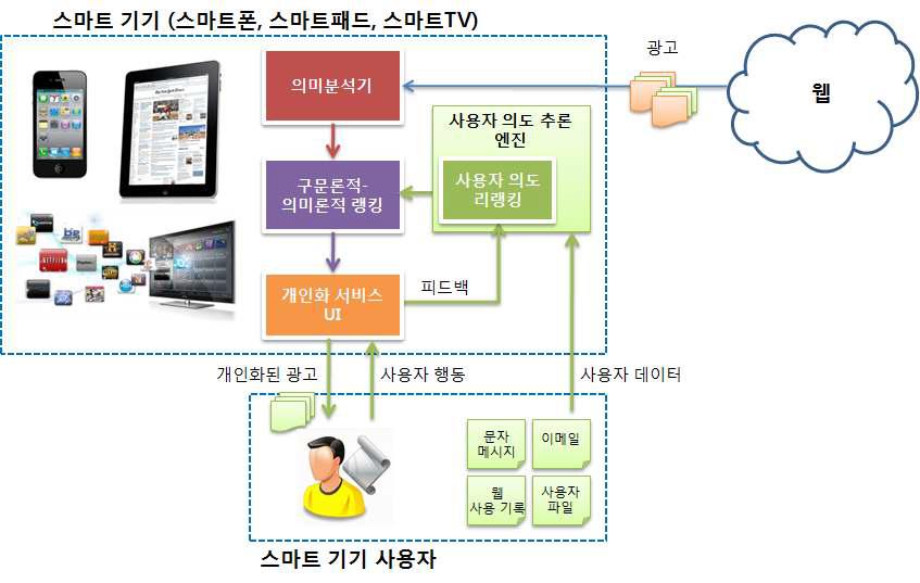 내장형 개인화 서비스 엔진의 구조도