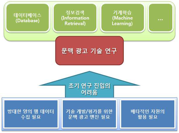 문맥 광고 연구의 특징