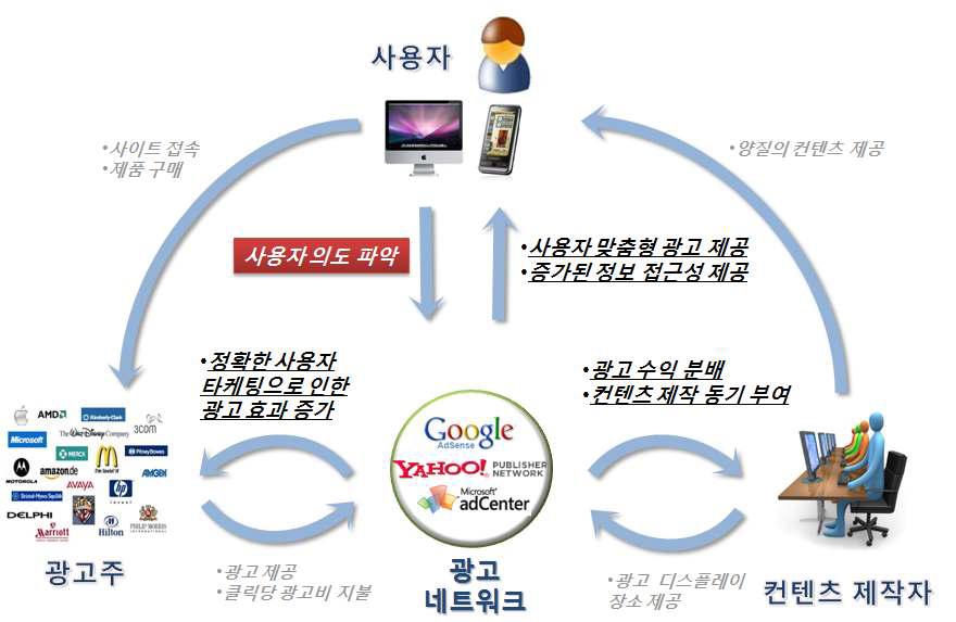 사용자 의도 기반 문맥 광고의 중요성