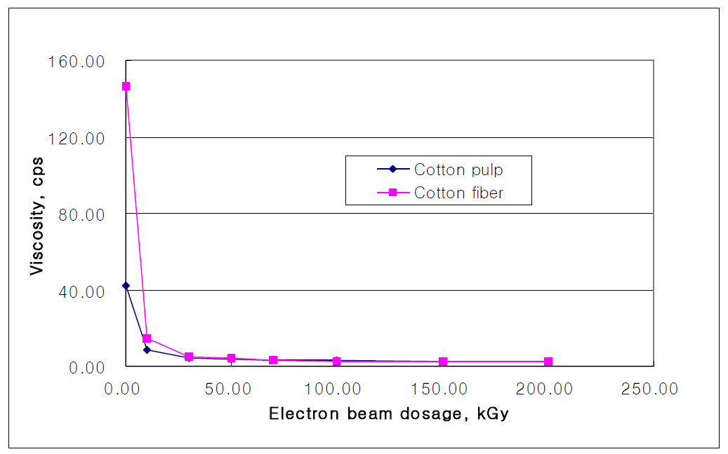 면섬유와 면펄프의 전자빔 처리에 의한 점도변화