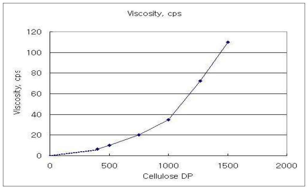 셀룰로오스의 점도와 중합도의 상호관계