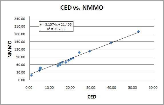 CED-NMMO를 이용한 점도측정값의 상관관계