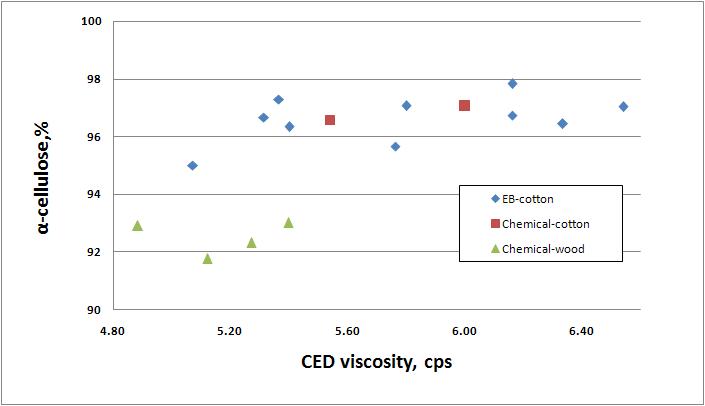 동일 점도 하에서 약품처리 면펄프와 전자빔처리 면펄프 및 목재펄프의 알파셀룰로오스 함량 비교