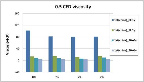 NaOH 투입량에 따른 중국산 1st cut 원료의 0.5% CED 점도값