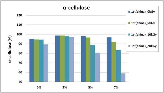 NaOH 투입량에 따른 중국산 1st cut 원료의 α-cellulose 함량