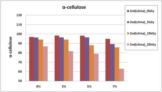 NaOH 투입량에 따른 중국산 2nd cut 원료의 α-cellulose 함량