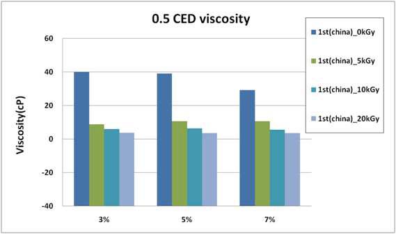 증해 표백을 거친 중국산 1st cut 원료의 0.5% CED 점도값