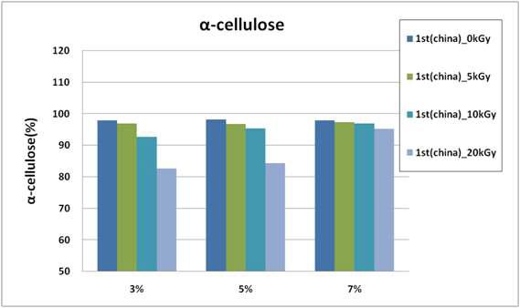 증해 표백을 거친 중국산 1st cut 원료의 α-cellulose 함량