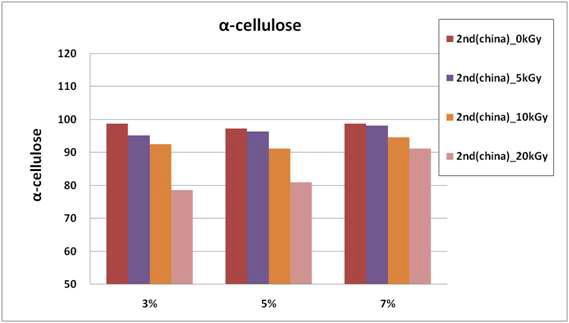 증해 표백을 거친 중국산 2nd cut 원료의 α-cellulose 함량