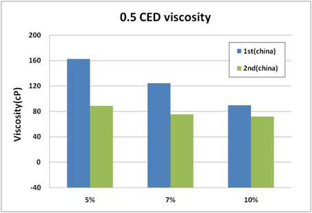 표백약품의 투입량에 따른 중국산 원료의 0.5% CED 점도값