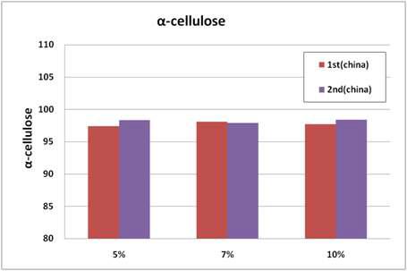 표백약품의 투입량에 따른 중국산 원료의 α-cellulose 함량