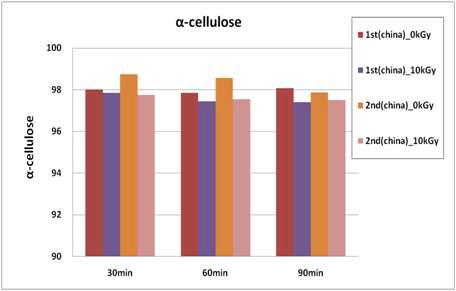 표백시간에 따른 중국산 원료의 α-cellulose 함량