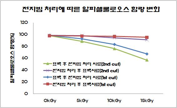 전자빔 전/후처리가 알파셀룰로오스 함량에 미치는 영향