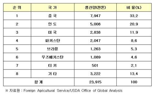 세계 면 린터 수급 현황