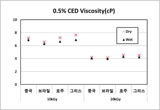 면 린터의 함수율에 따른 전자빔 처리 특성 - 점도