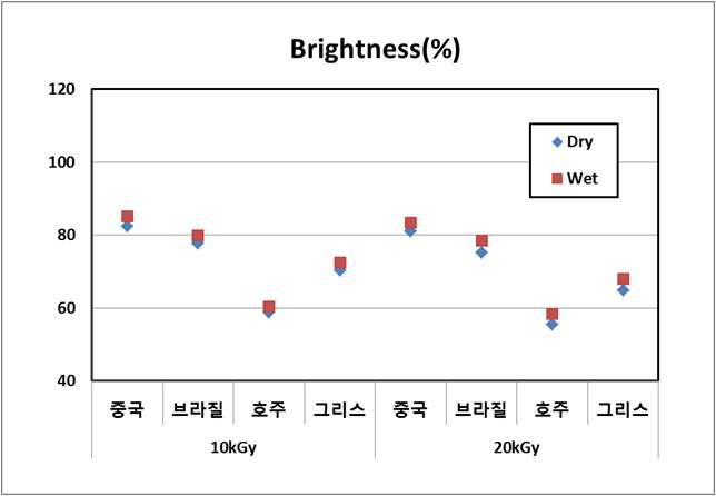 면 린터의 함수율에 따른 전자빔 처리 특성 - 백색도