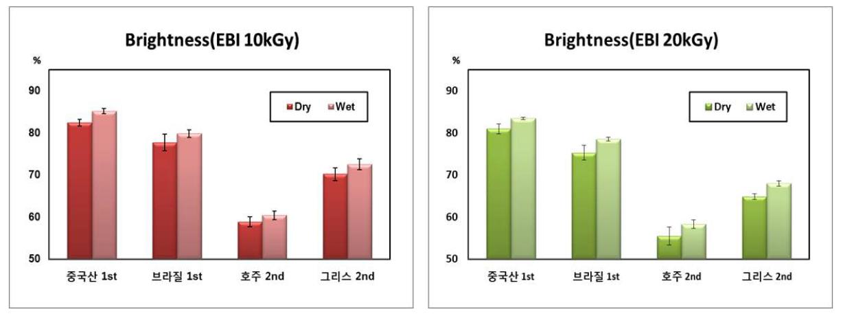 전자빔 처리에 따른 함수 면 린터의 백색도 변화