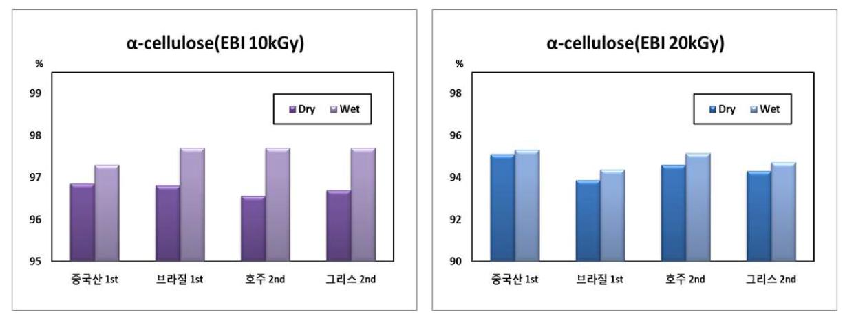 전자빔 처리에 따른 함수 면 린터의 알파셀룰로스 변화