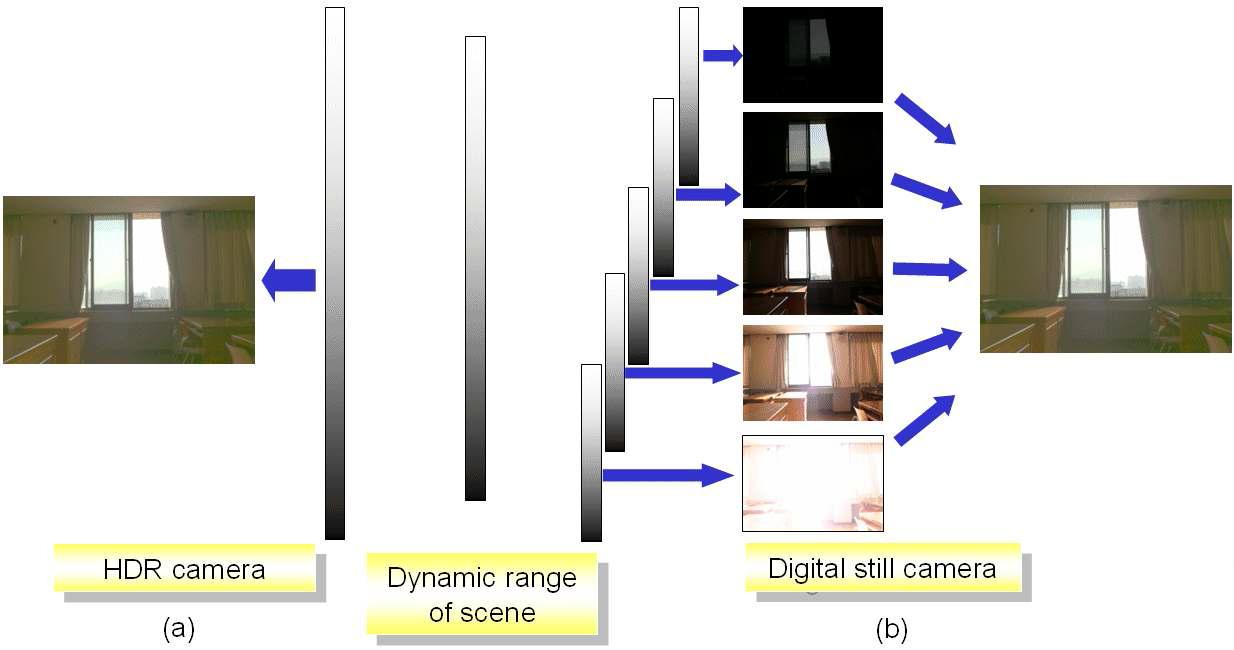 HDR 영상 획득 방법; (a) HDR 카메라 이용, (b) 일반 디지털 카메라 이용