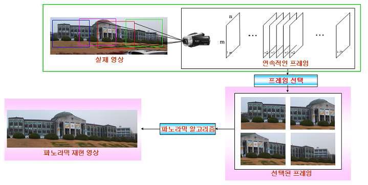 연속적인 영상들을 이용하여 파노라믹 영상 생성 과정