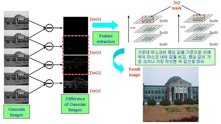 SIFT 알고리즘