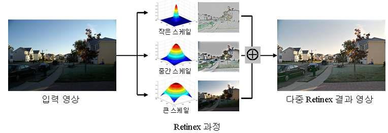 다중 Retinex 알고리즘