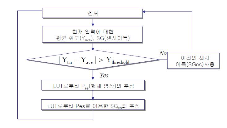 제안된 자동노출제어의 흐름도