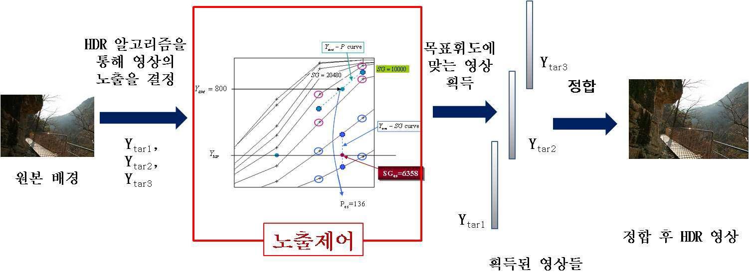 HDR영상 처리를 위한 노출제어의 응용