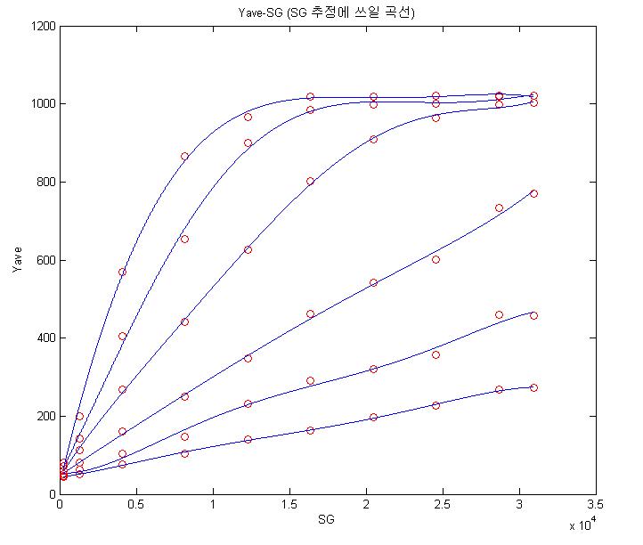 Yave-SGcurve