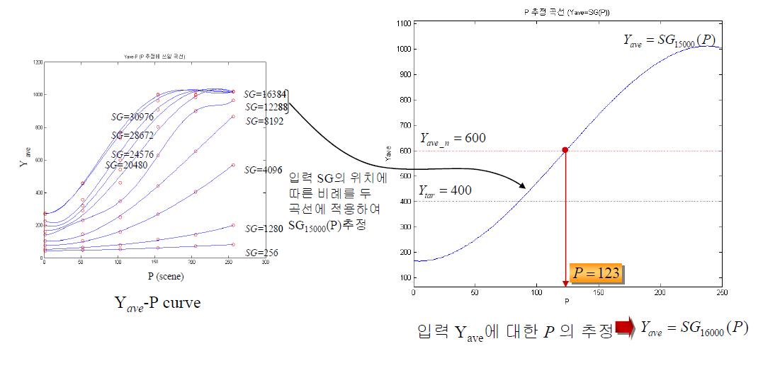 Yave-Pcurve를 사용한 Pes의 추정