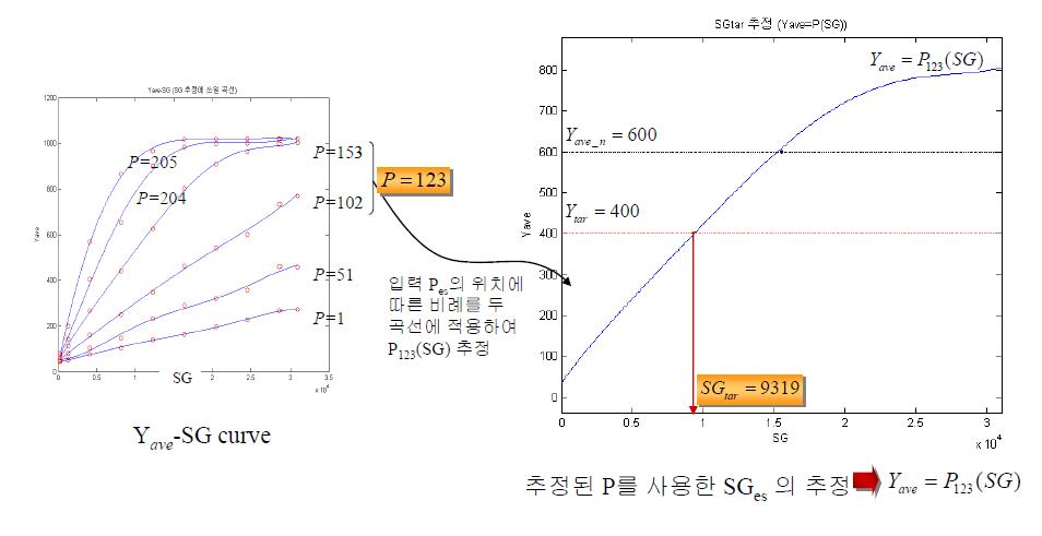 Yave-SGcurve를 사용한 SGes의 추정