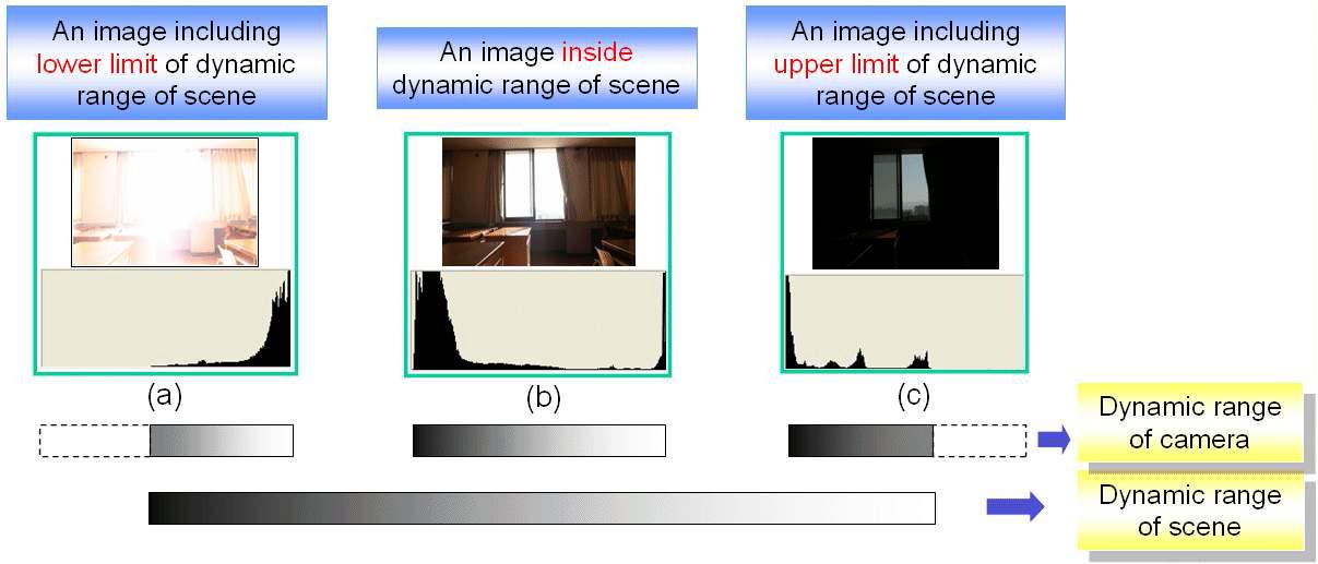노출 시간에 따른 영상에서의 최대최소 픽셀 값 변화; (a) 카메라의 다이내믹 레인지가 장면의 다이내믹 레인지 하한 점을 포함할 때, (b) 카메라의 다이내믹 레인지가 장면의 다이내믹 레인지에 포함될 때, (c) 카메라의 다이내믹 레인지가 장면의 다이내믹 레인지 상한점을 포함할 때