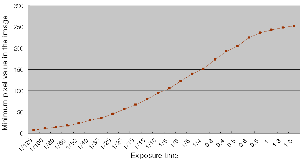 한 장면의 다이내믹 레인지의 하한 점의 최소 그레이레벨의 예