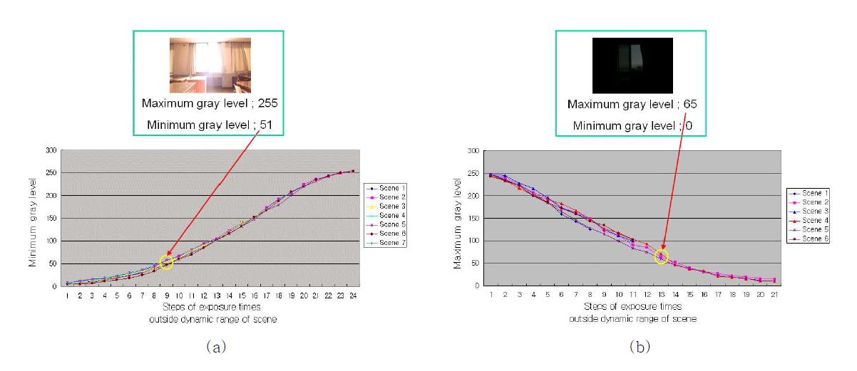 (a) 장면의 다이내믹 레인지의 하한 점의 최소 그레이레벨의 경향 (b)장면의 다이내믹 레인지의 상한점의 최대 그레이레벨의 경향