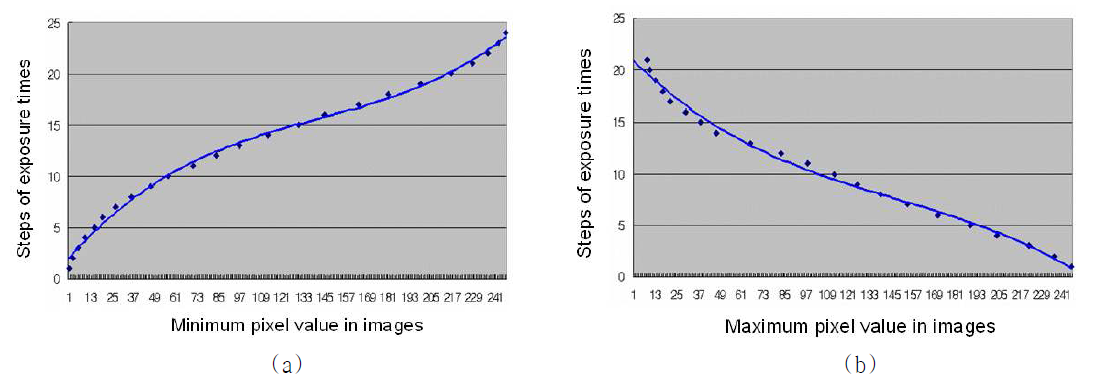 장면의 다이내믹 레인지 추정의 근사화; (a) 최대 노출 추정, (b) 최소 노출 추정
