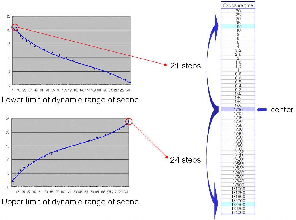 장면의 다이내믹 레인지를 추정하기 위한 2개의 노출 시간