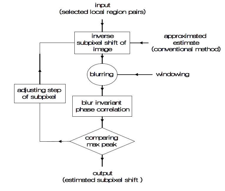 반복적인 위상 상관도 이용한 영상의 부화소 이동량 추정의 흐름도