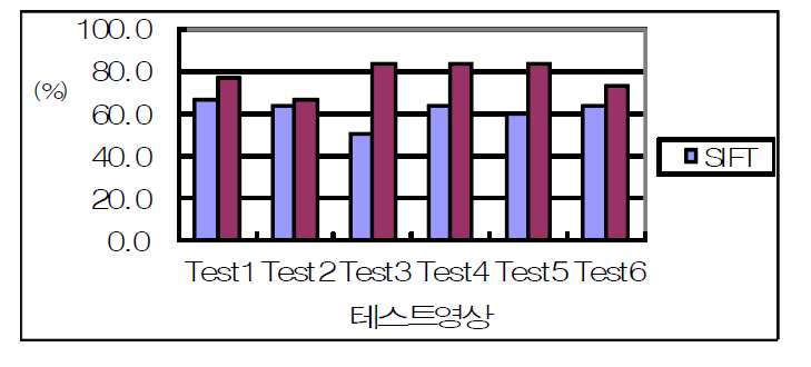 테스트 영상에 대한 정합율 비교