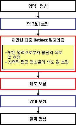 제안한 방법의 흐름도