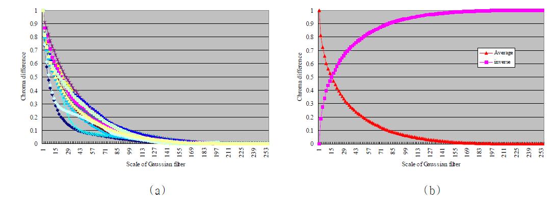 (a) 가우시안 필터 사이즈의 변화에 따른 채도 차이 커브와 (b) 그 역 커브