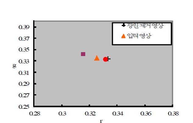 rg 색 공간에서 화이트 패치들의 색도 값 비교