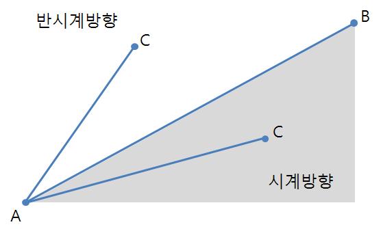 반시계방향 알고리즘