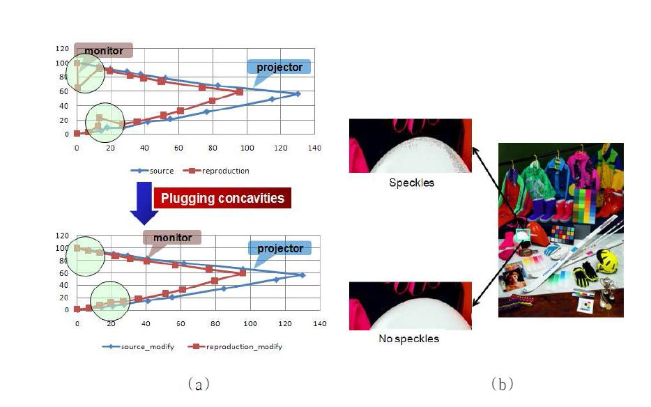 디지털 시네마 프로젝터와 LCD 모니터 사이 색역 사상 결과 영상 (a) 2차원 색역 평면 (b) 결과 영상 비교