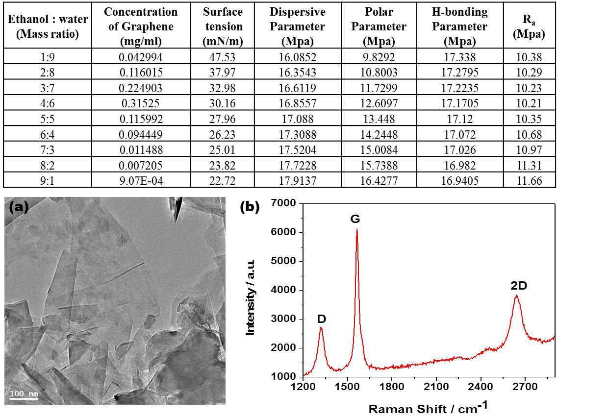 표는 다른 비율의 에탄올과 물 용매에서 graphene의 농도와 HSP를 보여주며, 에탄올 : 물(4 : 6)에서의 graphene의 HR-TEM 사진 (a)과 Raman spectra (b)