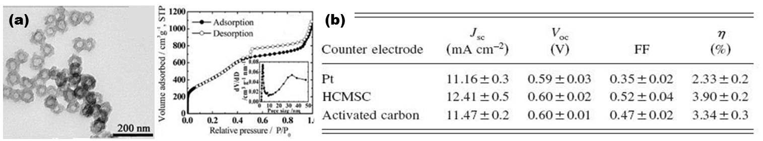 합성된 graphitic 다공성 탄소 구조체의 TEM 사진 및 질소흡탈착곡선 (a), 표(b)는 Pt, graphitic 다공성 탄소 구조체(HCMSC), 그리고 활성탄소(Activated carbon)를 각각 양자점 감응 태양전지의 상대전극으로 사용했을 때의 태양전지 관련 측정값들