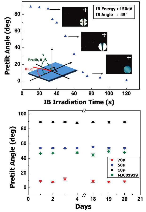 PDMS thin layer의 ion-beam 조사에 따른 순차적인 pretilt angle 변화와 시간에 따른 안정성>