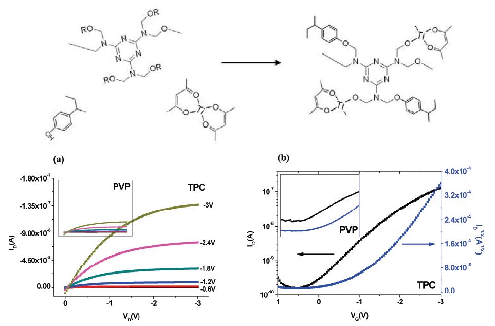 TPC dielectric (PVP, TiO2 precursor, and poly(melamine-co-formaldehyde))의 cross-linking reaction의 개략도와 이를 적용한 Transistor 결과