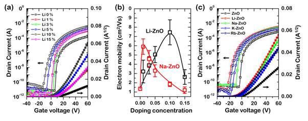 리튬 도핑 농도에 따른 트랜지스터의 transfer 곡선과 다양한 알칼리 금속 도핑을 통한 ZnO TFT의 성능 곡선